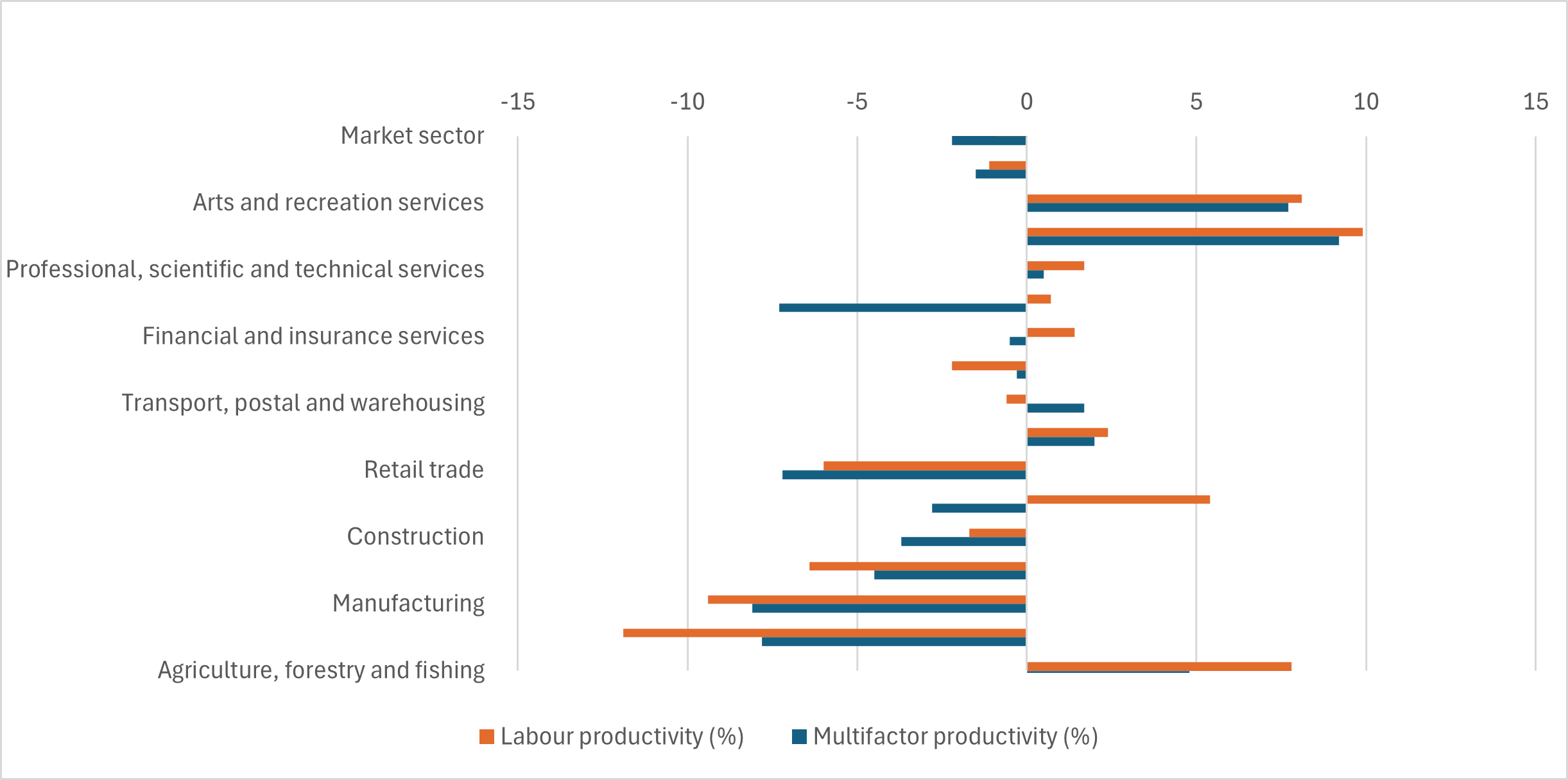 NZ sector productivity performance