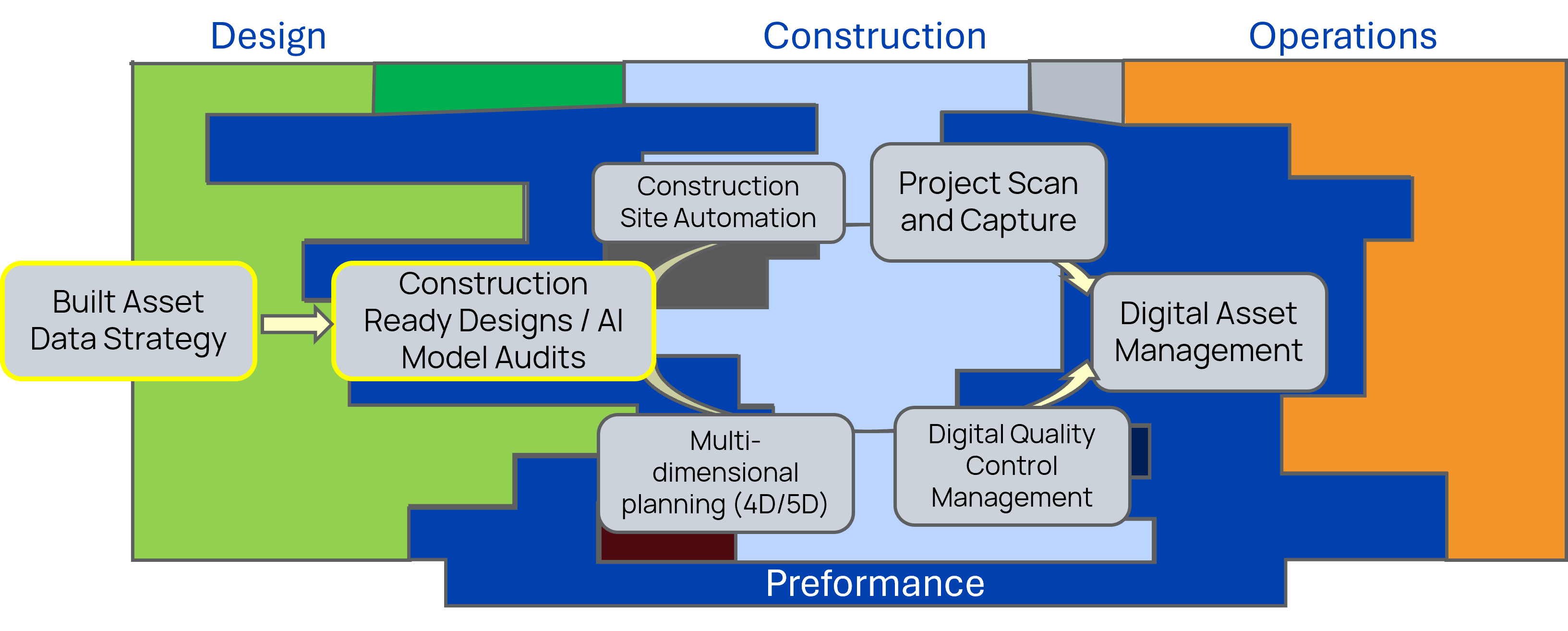 Fragmented industry connected with Preformance